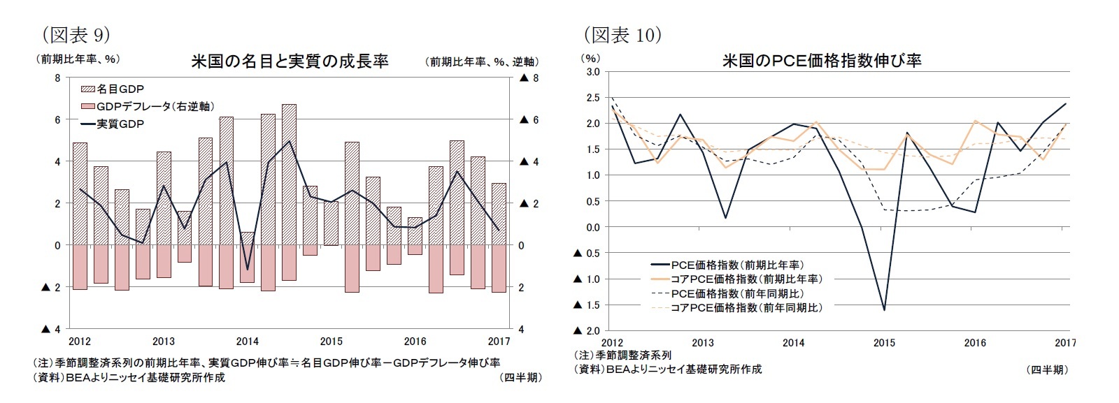 (図表9)米国の名目と実質の成長率/(図表10)米国のPCE価格指数伸び率