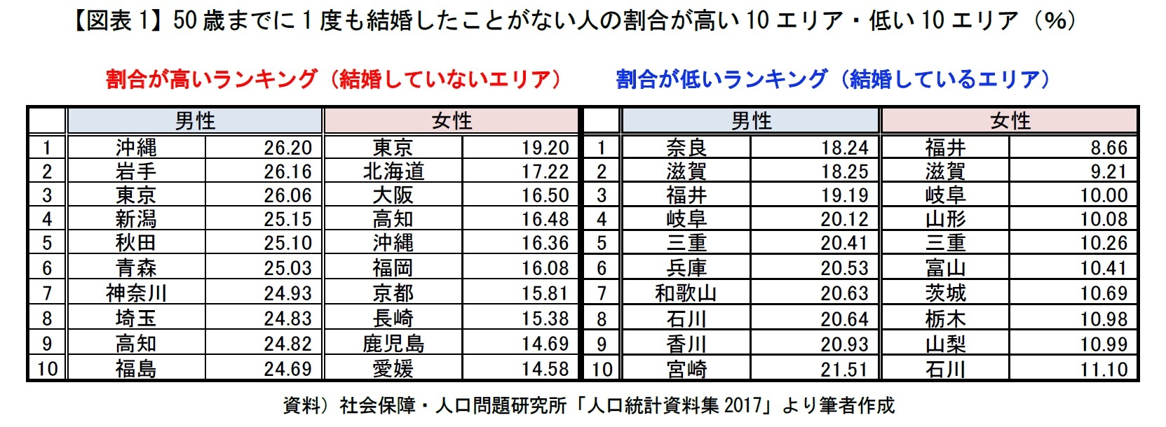 【図表1】50歳までに1度も結婚したことがない人の割合が高い10エリア・低い10エリア(%)