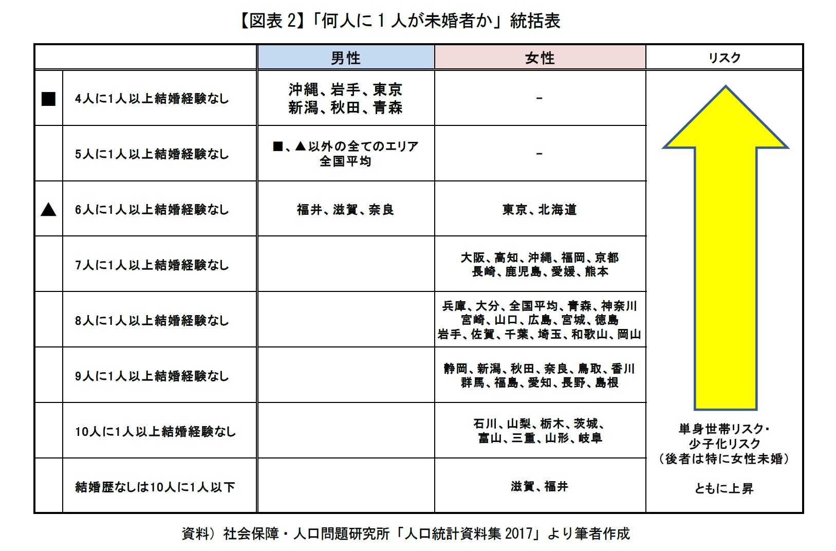 【図表2】「何人に1人が未婚者か」統括表