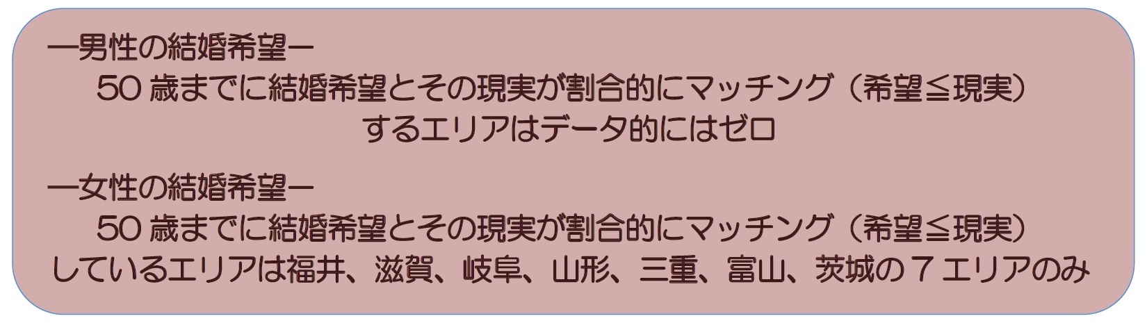 50歳までに結婚希望がほぼ叶うエリアは