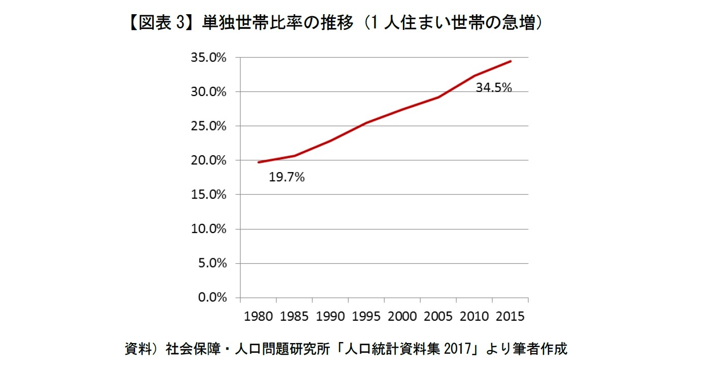 【図表3】単独世帯比率の推移(1人住まい世帯の急増)