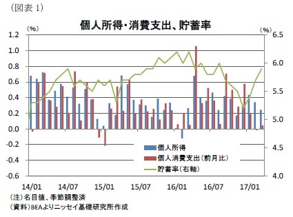 （図表1）個人所得・消費支出、貯蓄率