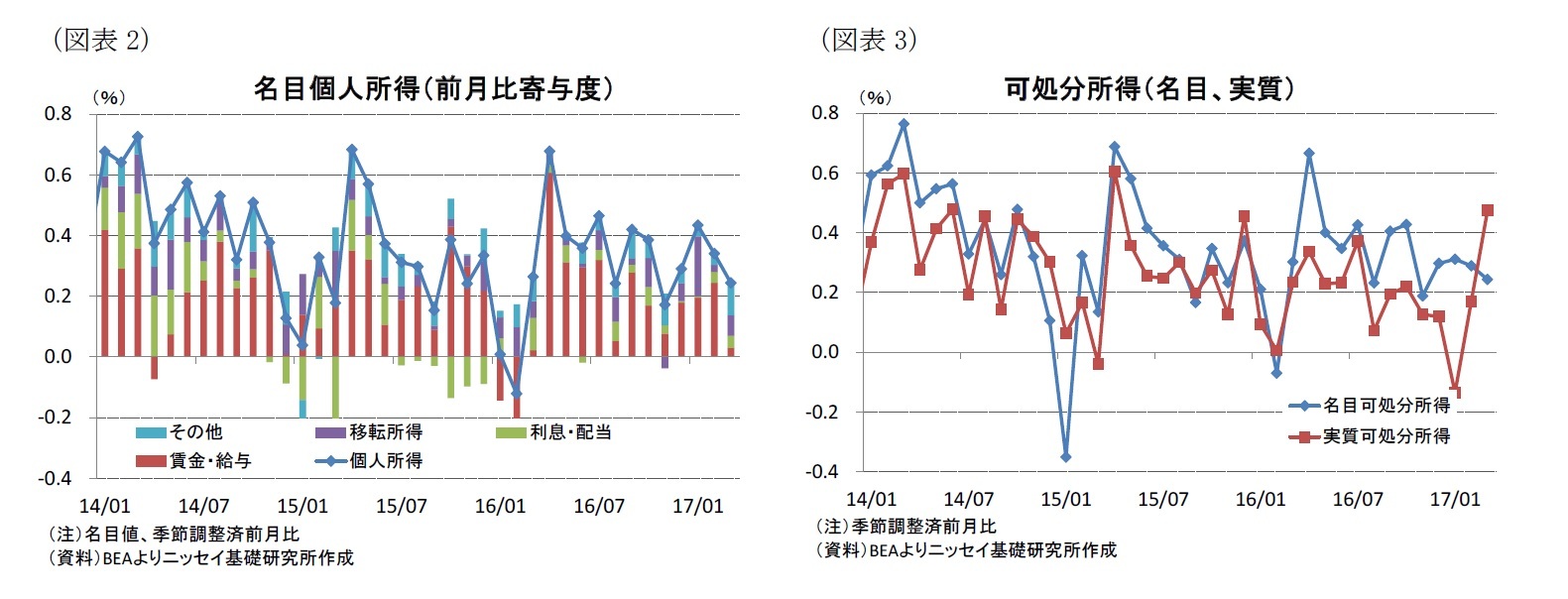 (図表2)名目個人所得(前月比寄与度)/(図表3)可処分所得(名目、実質)