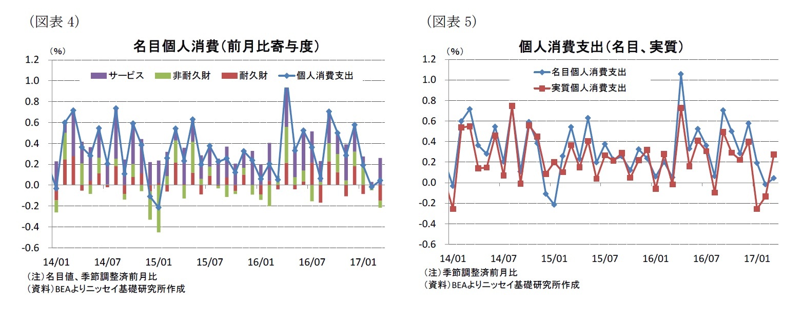 （図表4）名目個人消費（前月比寄与度）/（図表5）個人消費支出（名目、実質）