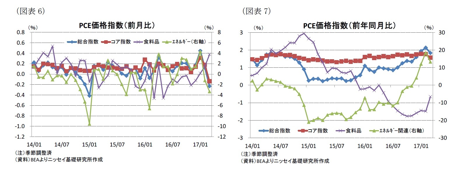 （図表6）PCE価格指数（前月比）/（図表7）PCE価格指数（前年同月比）