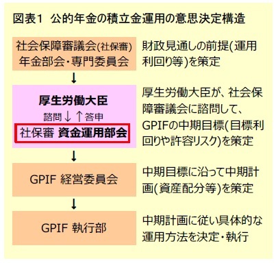 図表１ 公的年金の積立金運用の意思決定構造