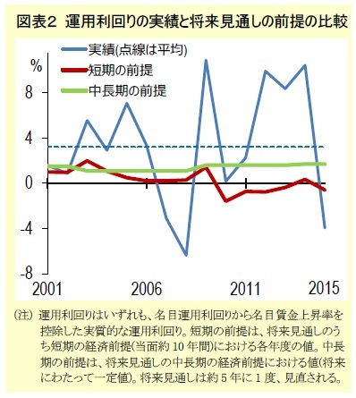 図表２ 運用利回りの実績と将来見通しの前提の比較