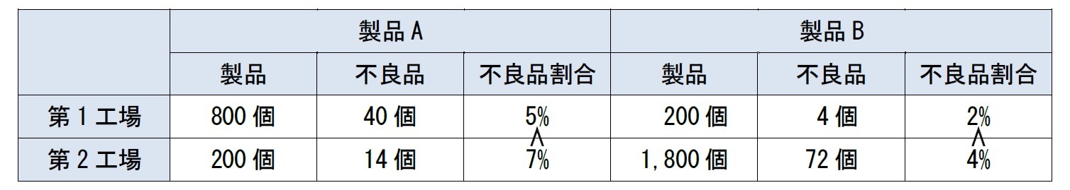 ある日の不良品割合まとめ