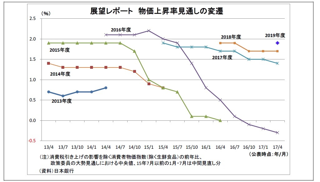 展望レポート物価上昇率見通しの変遷