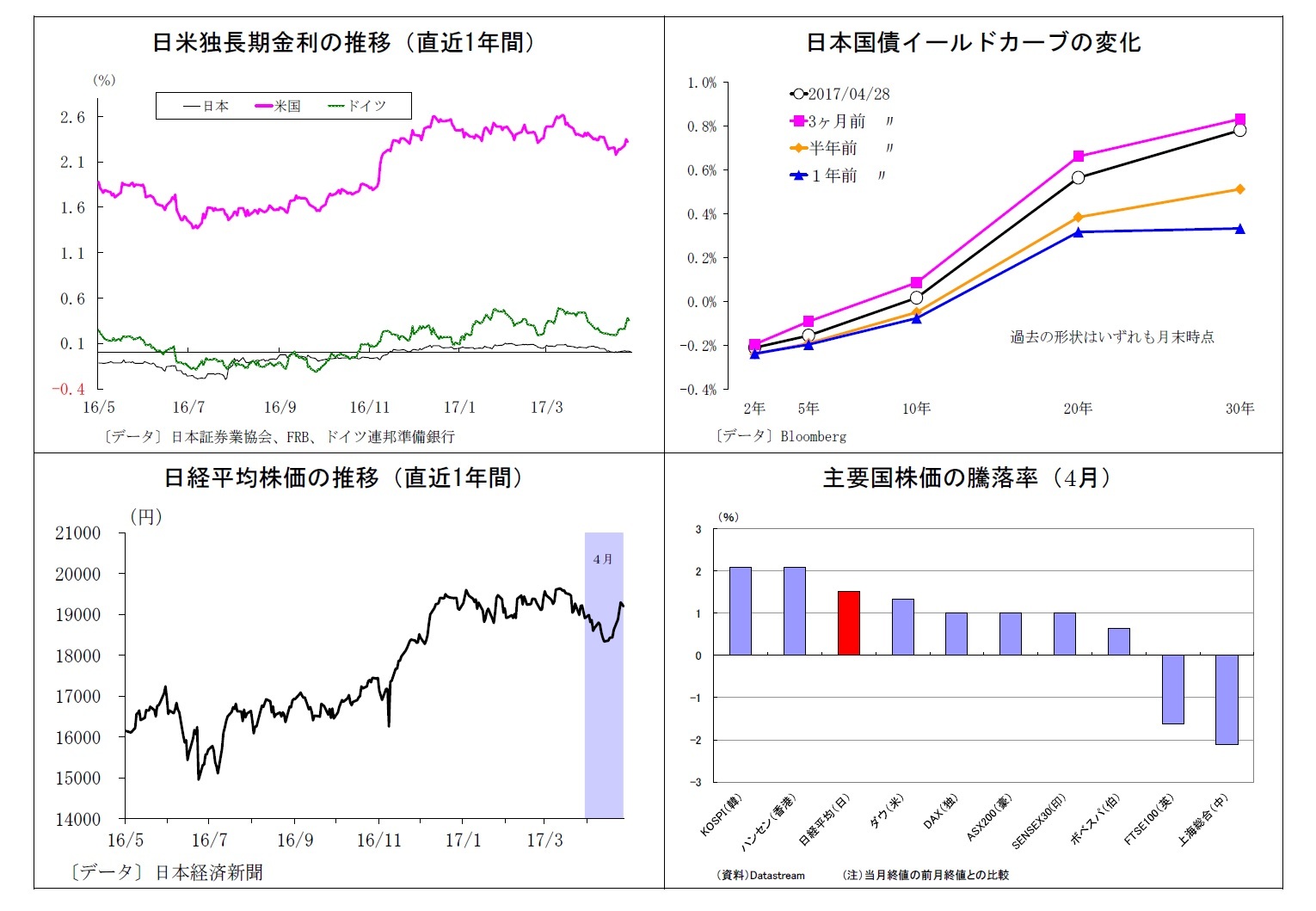日米独長期金利の推移（直近1年間）/日本国債イールドカーブの変化/日経平均株価の推移（直近1年間）/主要国株価の騰落率（4月）