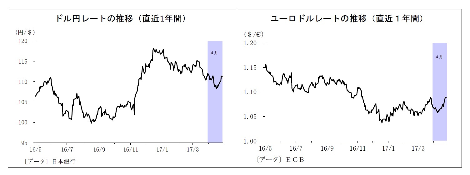 ドル円レートの推移（直近1年間）/ユーロドルレートの推移（直近１年間）