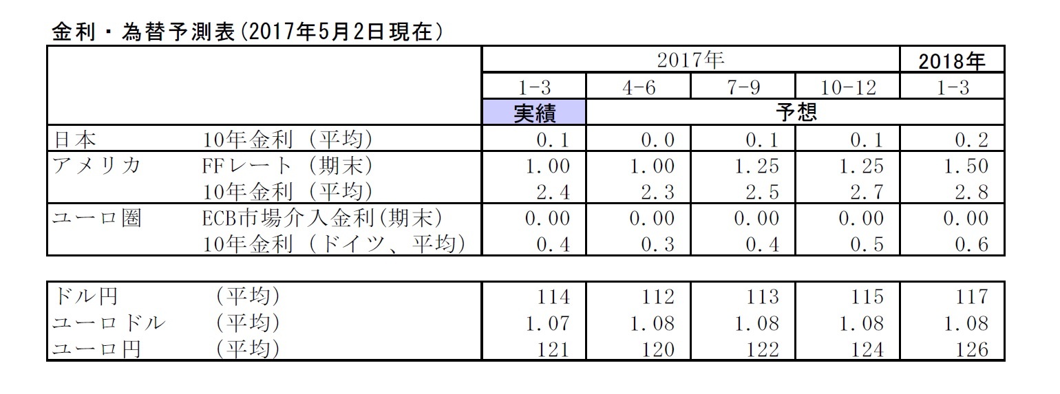 金利・為替予測表(2017年5月2日現在)