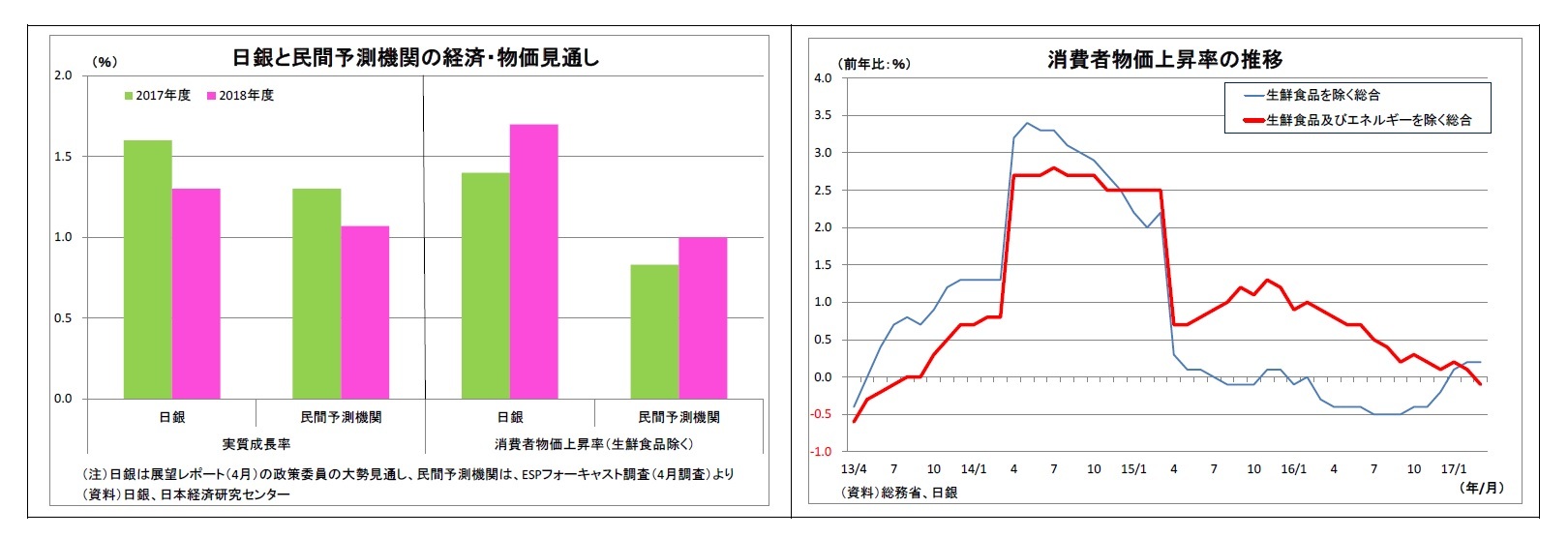 日銀と民間予測機関の経済・物価見通し/消費者物価上昇率の推移