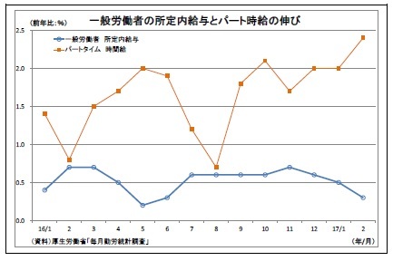 一般労働者の所定内給与とパート時給の伸び