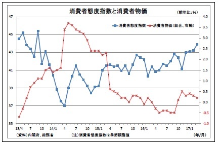 消費者態度指数と消費者物価