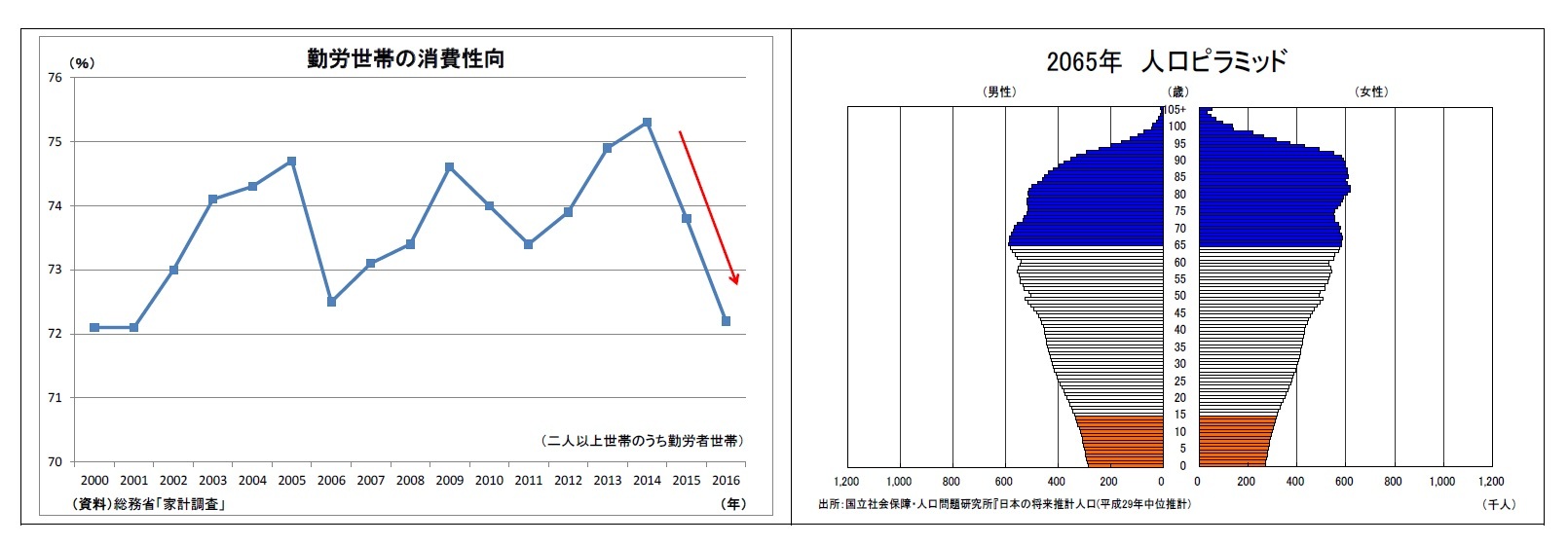 勤労世帯の消費性向/2065年人口ピラミッド