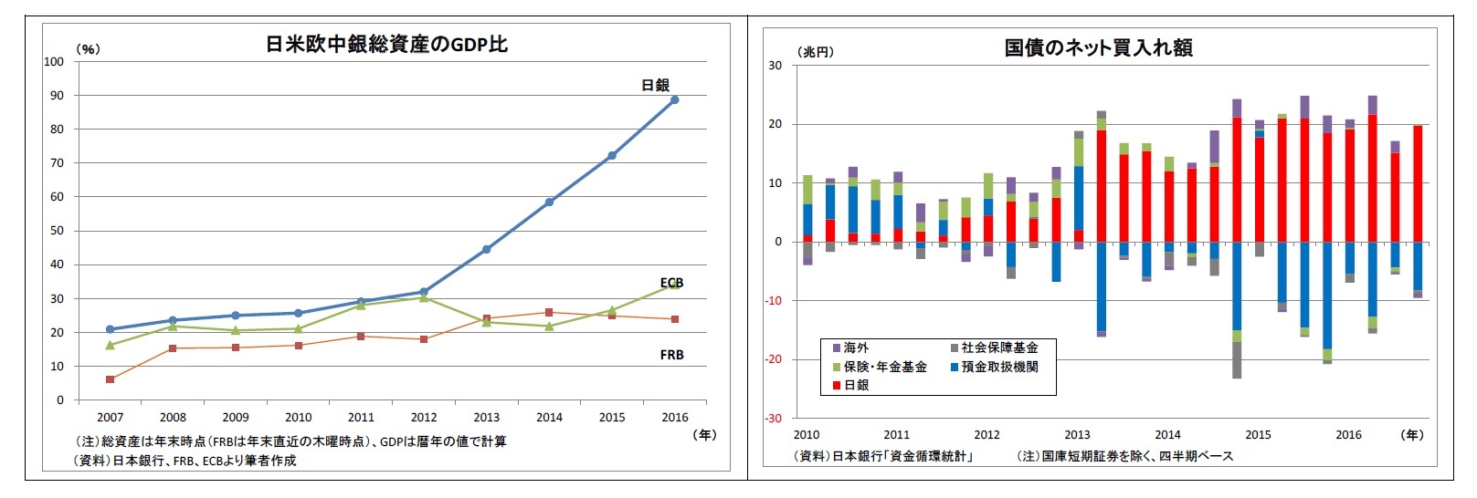 日米欧中銀総資産のGDP比/国債のネット買入れ額