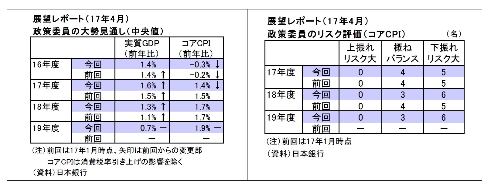 展望レポート（ 1 7年4月）政策委員の大勢見通し（中央値）/展望レポート（ 1 7年4月）政策委員のリスク評価（コアCPI ）