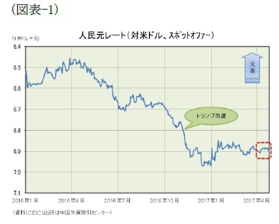 （図表-1）人民元レート（対米ドル、スポットオファー）