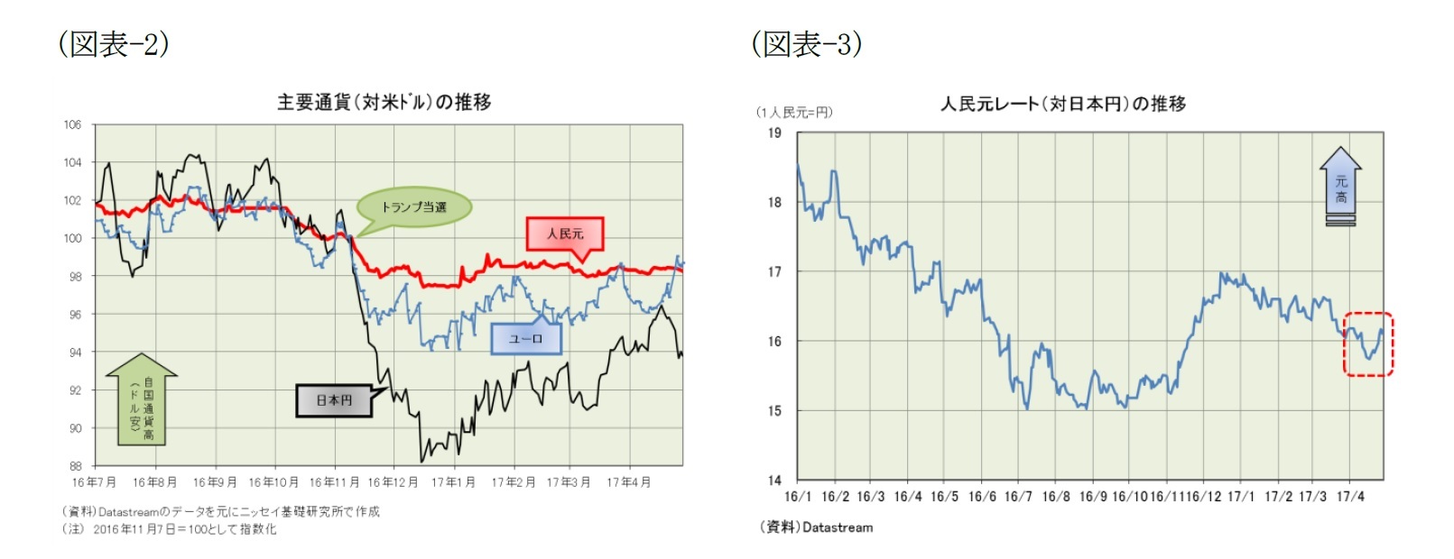 (図表-2)主要通貨(対米ドル)の推移/(図表-3)人民元レート(対日本円)の推移