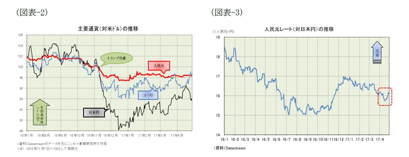 （図表-2）主要通貨(対米ドル)の推移/（図表-3）人民元レート(対日本円)の推移