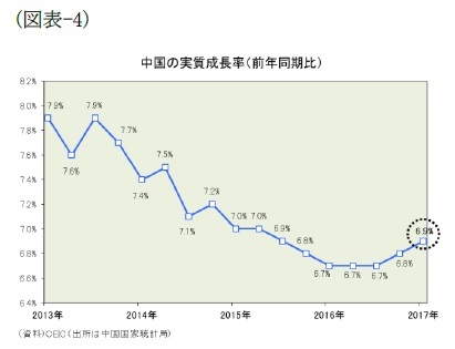 （図表-4）中国の実質成長率(前年同期比)
