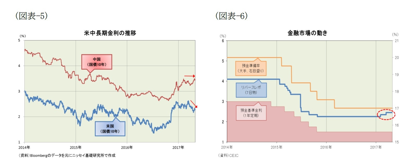 （図表-5）米中長期金利の推移/（図表-6）金融市場の動き