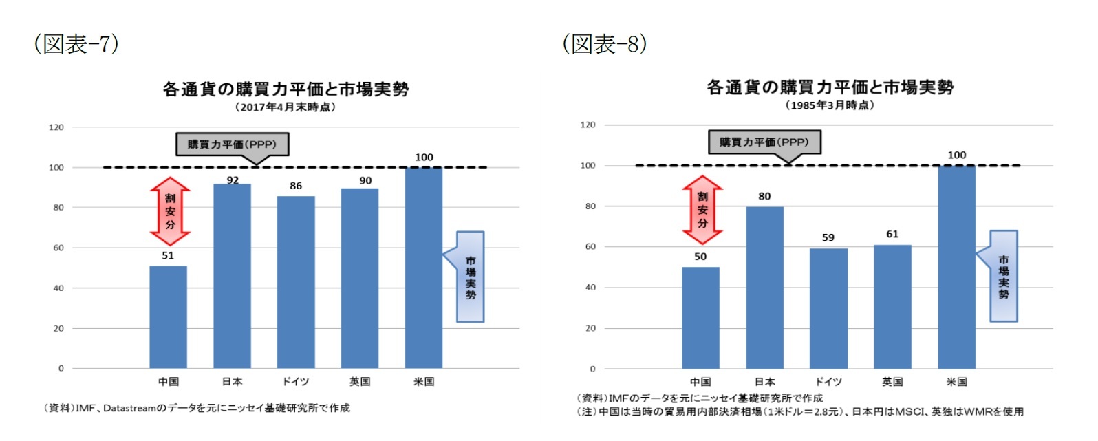 (図表-7)各通貨の購買力平価と市場実勢(2017年4月末時点)/(図表-8)各通貨の購買力平価と市場実勢(1985年3月末時点)
