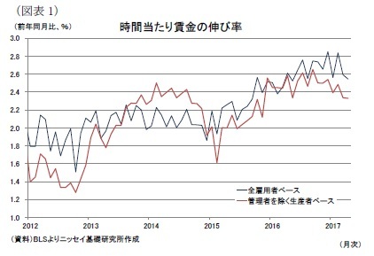 (図表1)時間当たり賃金の伸び率