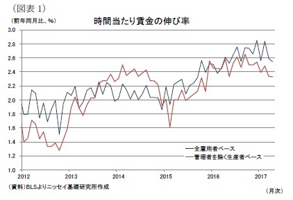 （図表1）時間当たり賃金の伸び率