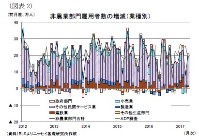 （図表2）非農業部門雇用者数の増減（業種別）