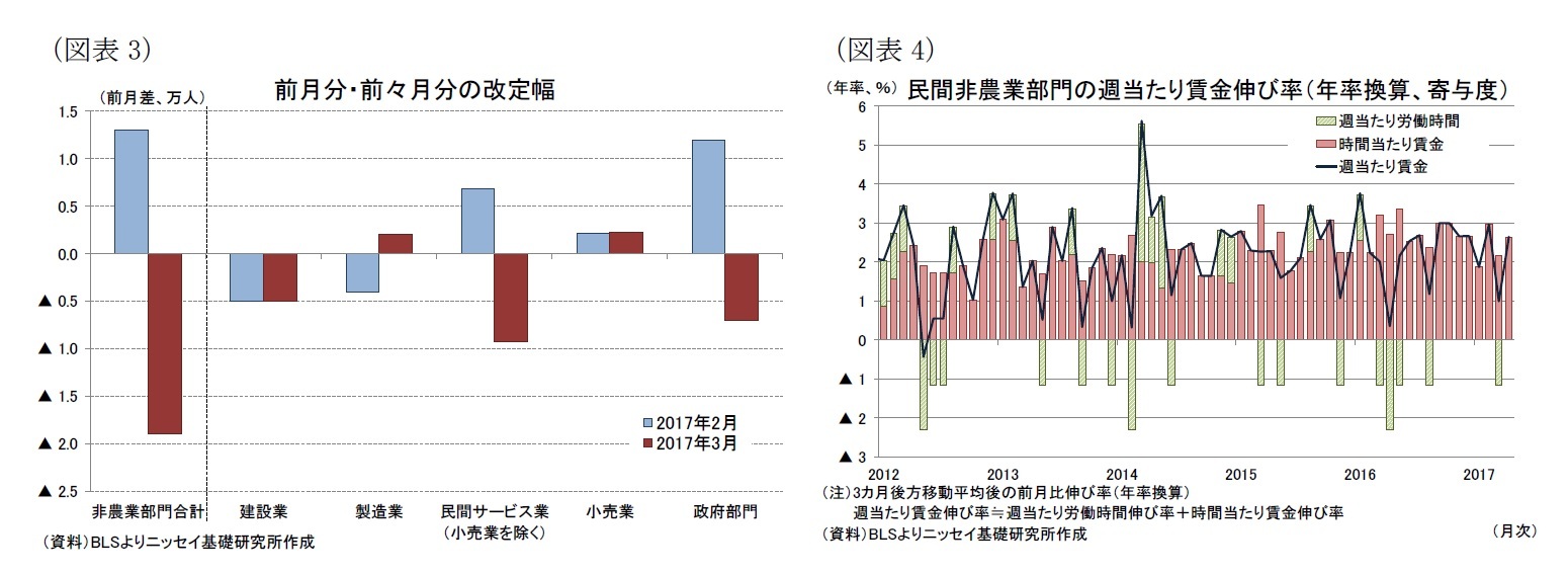 （図表3）前月分・前々月分の改定幅/（図表4）民間非農業部門の週当たり賃金伸び率（年率換算、寄与度）