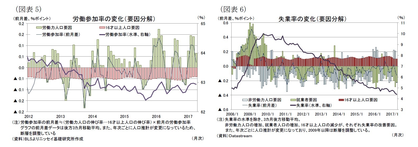 （図表5）労働参加率の変化（要因分解）/（図表6）失業率の変化（要因分解）