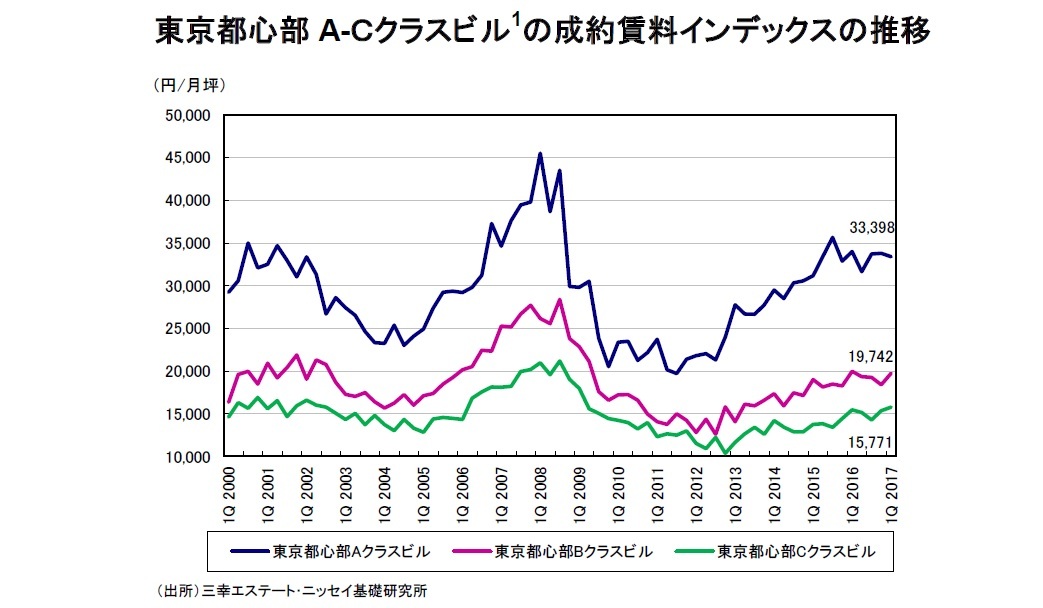 東京都心部A-Ｃクラスビル の成約賃料インデックスの推移