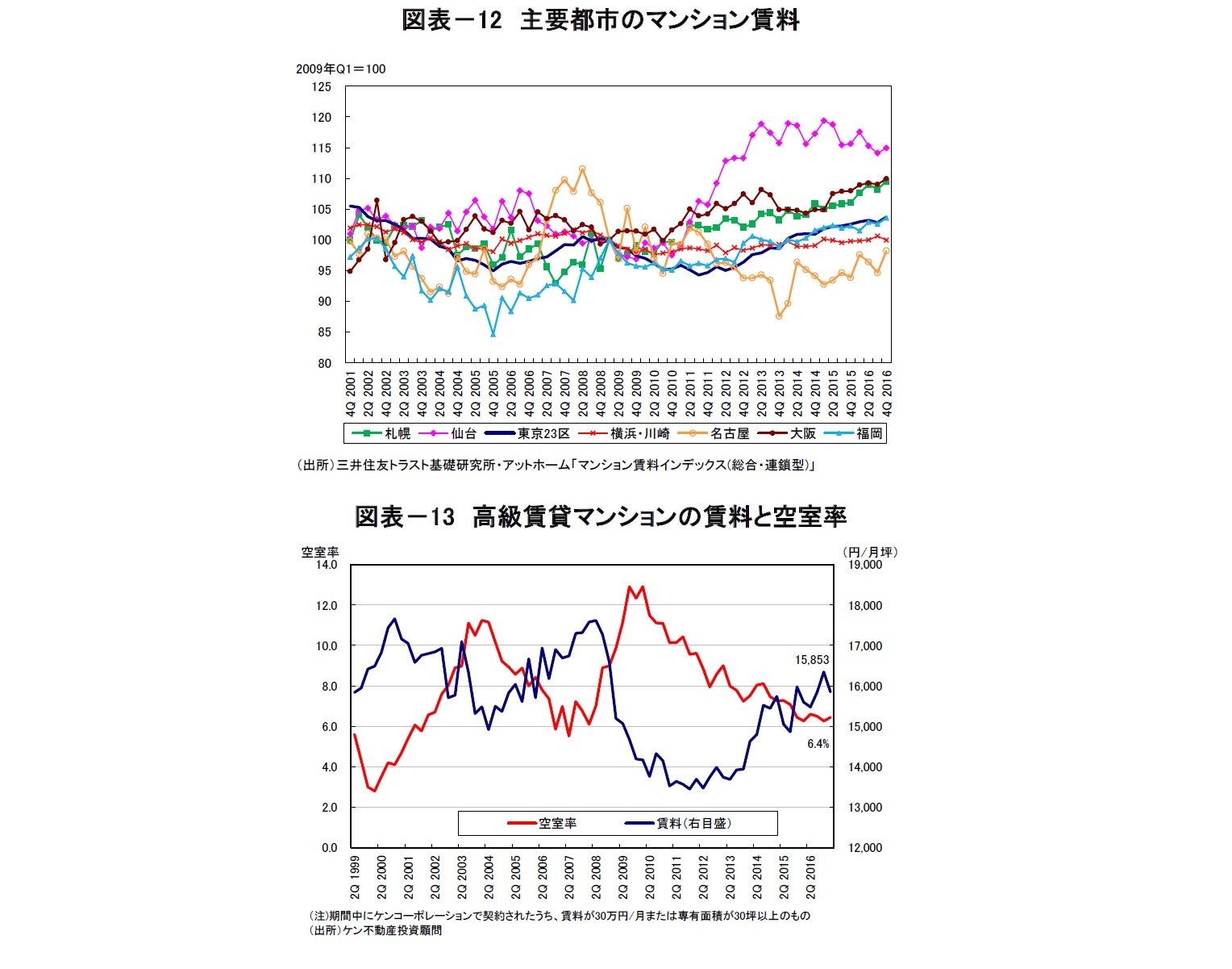 図表－12　主要都市のマンション賃料/図表－13　高級賃貸マンションの賃料と空室率