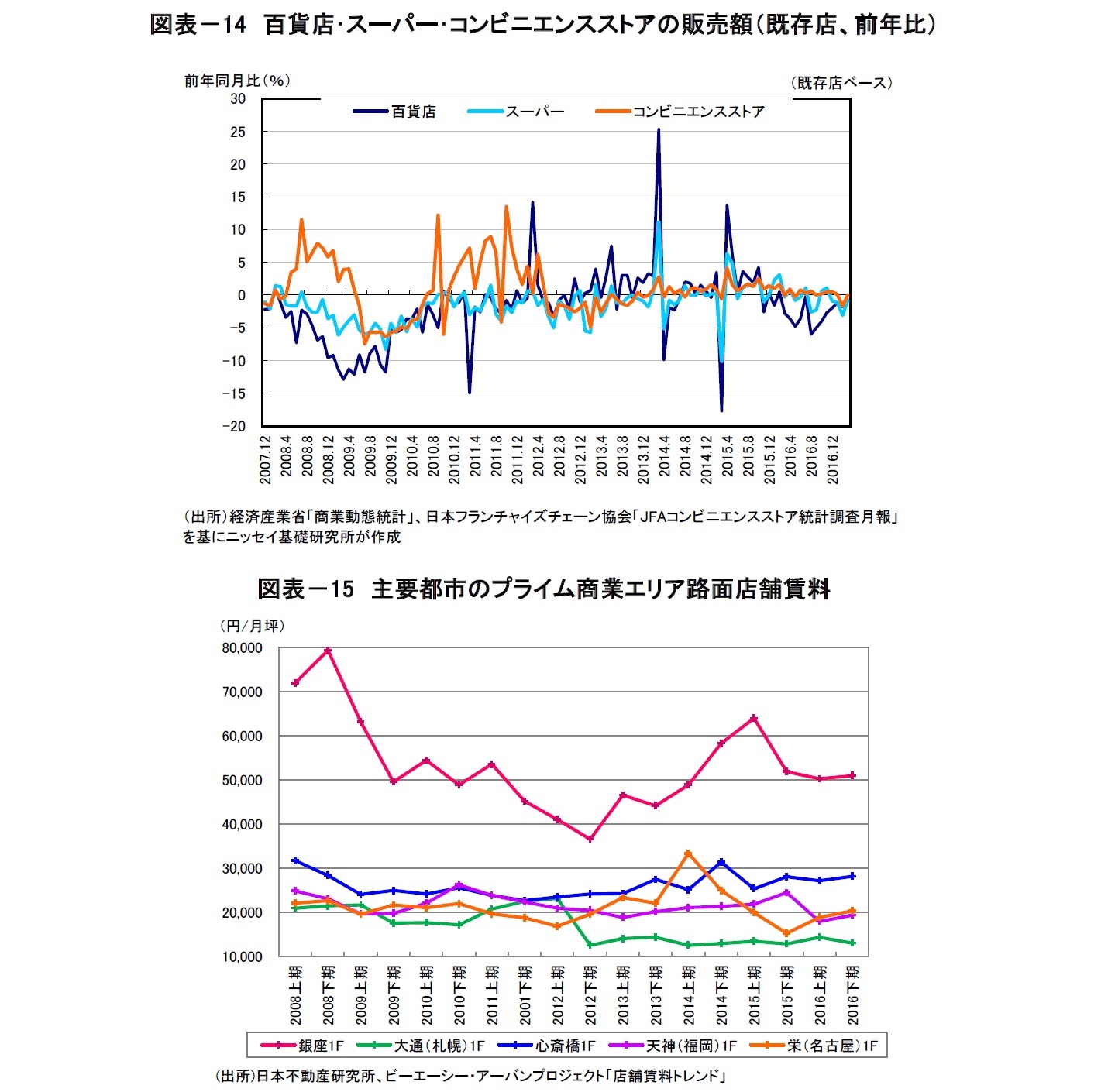 図表－14　百貨店･スーパー･コンビニエンスストアの販売額（既存店、前年比）/図表－15　主要都市のプライム商業エリア路面店舗賃料