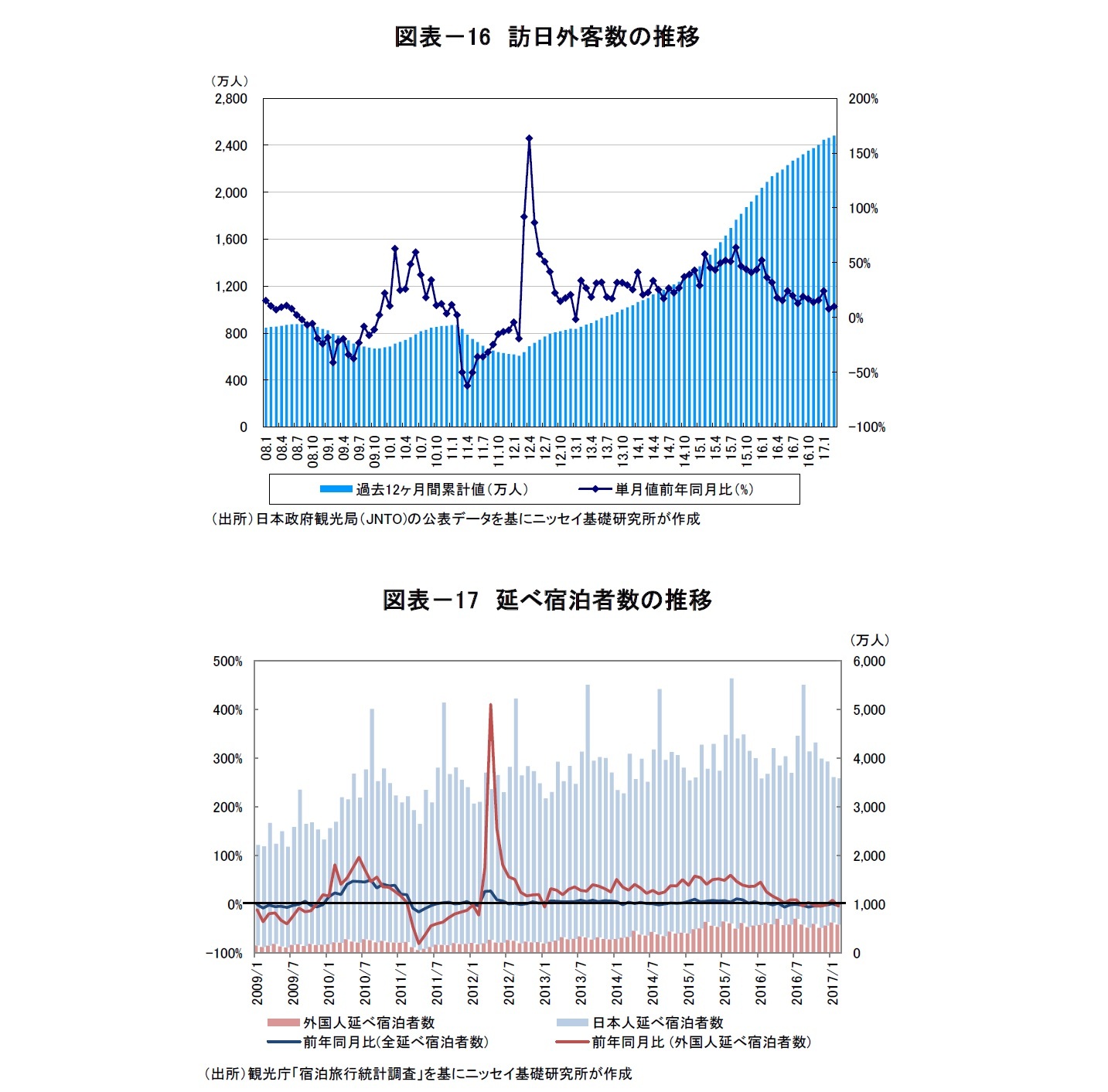 図表－16　訪日外客数の推移/図表－17　延べ宿泊者数の推移