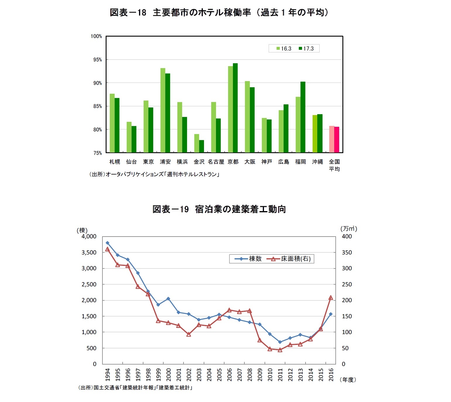 図表－18　主要都市のホテル稼働率 （過去1年の平均）/図表－19　宿泊業の建築着工動向