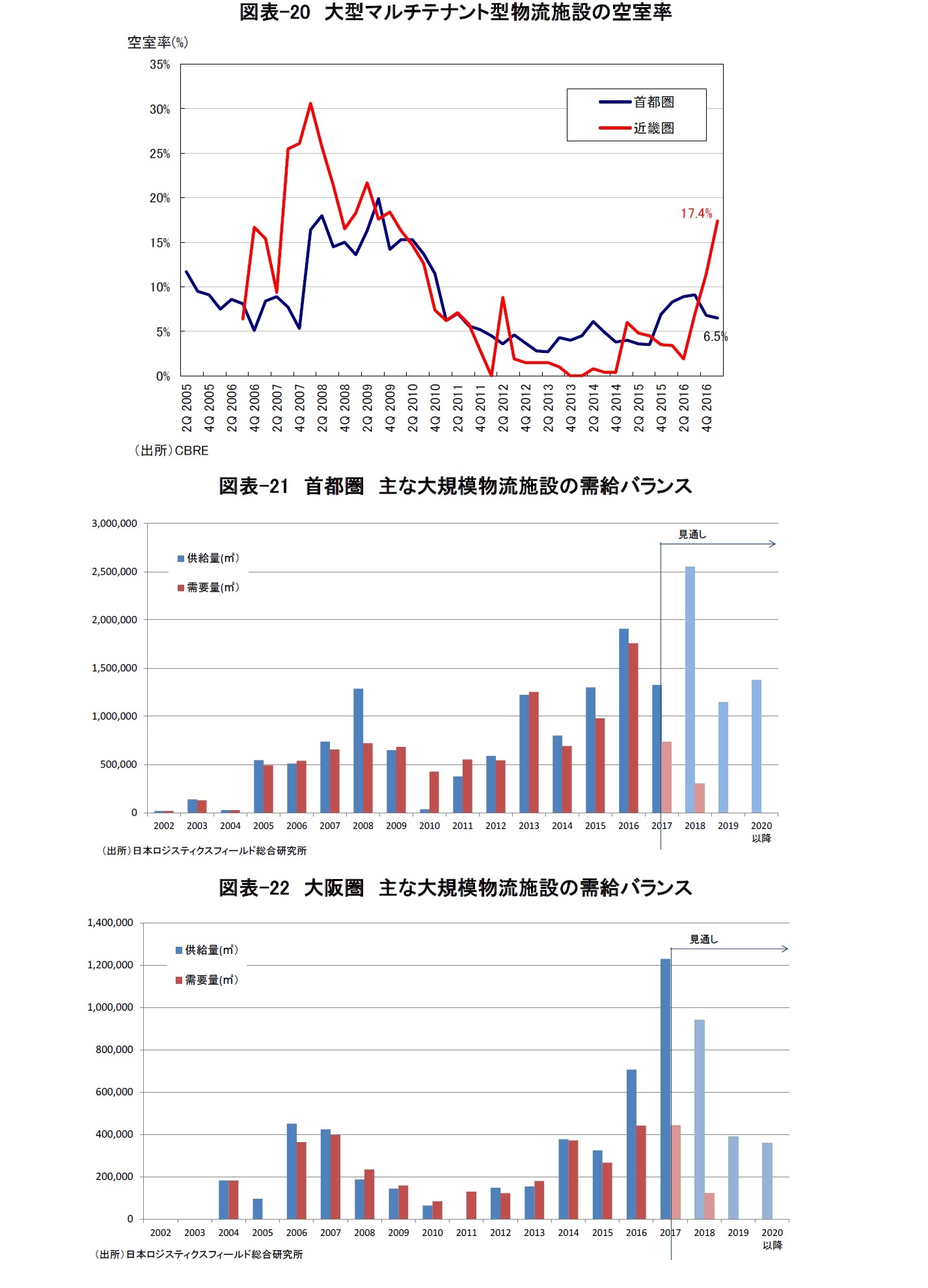 図表-20　大型マルチテナント型物流施設の空室率/図表-21　首都圏　主な大規模物流施設の需給バランス/図表-22　大阪圏　主な大規模物流施設の需給バランス