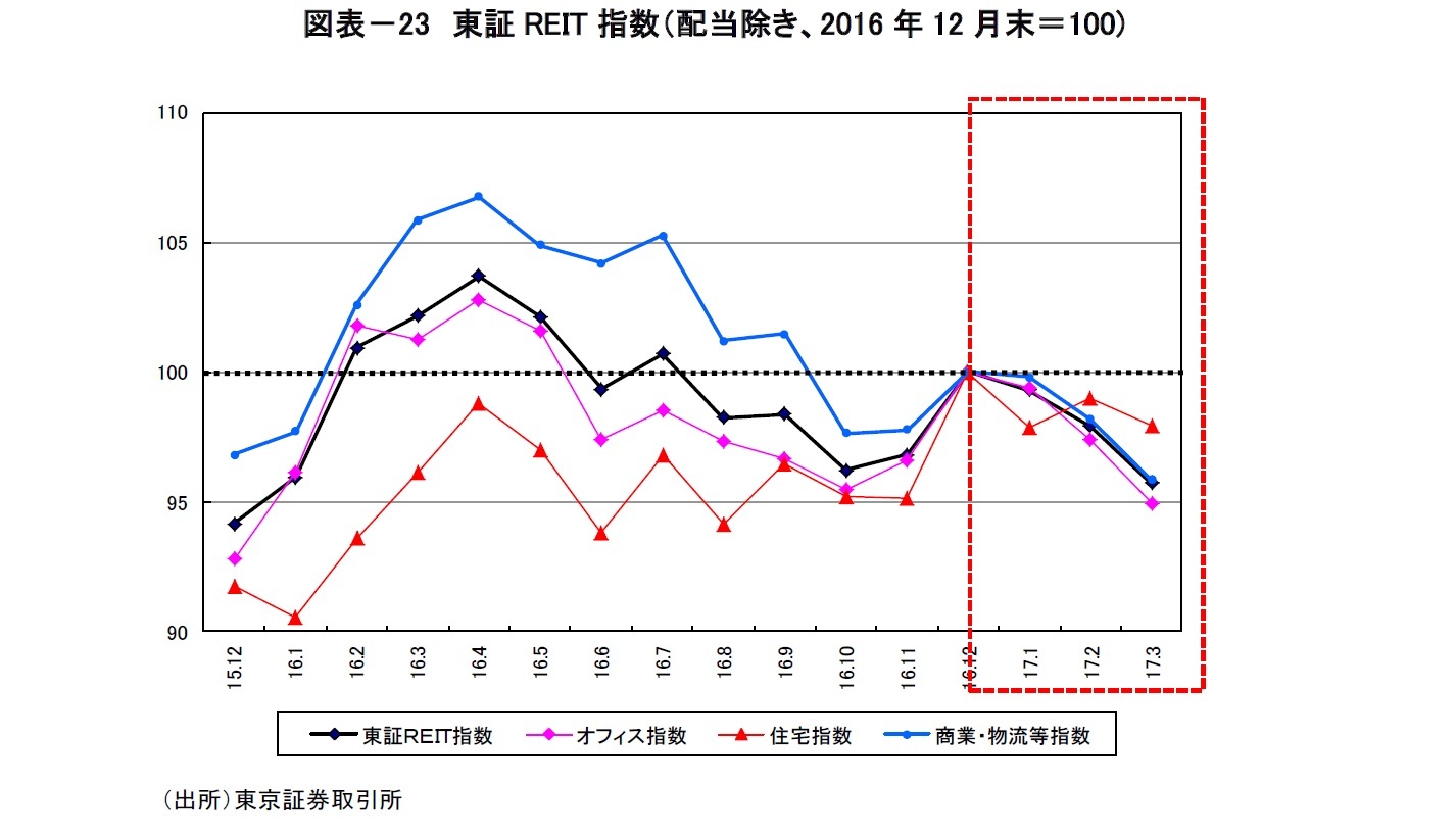 図表－23　東証REIT指数（配当除き、2016年12月末＝100)