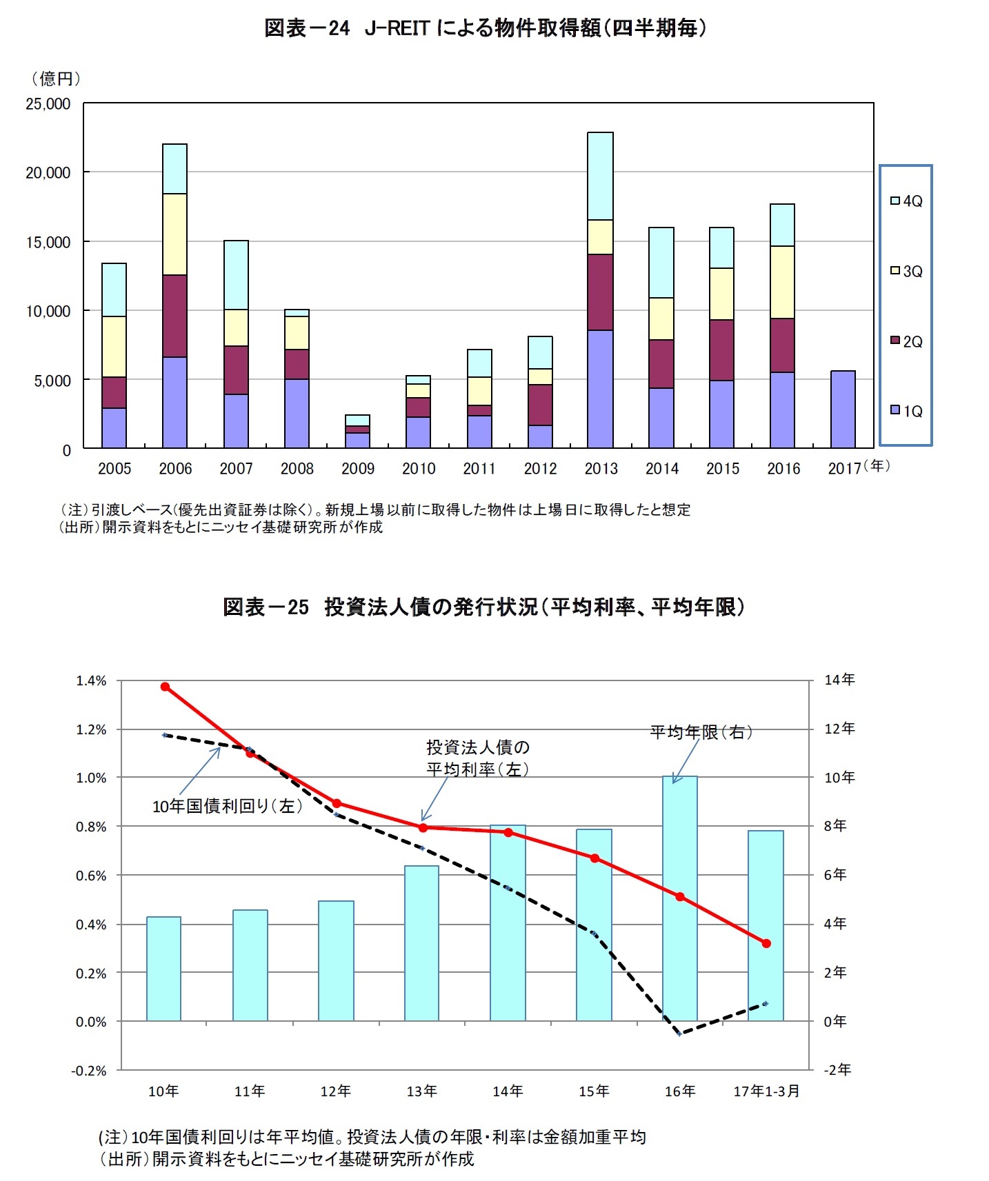 図表－24　J-REITによる物件取得額（四半期毎）/図表－25　投資法人債の発行状況（平均利率、平均年限）