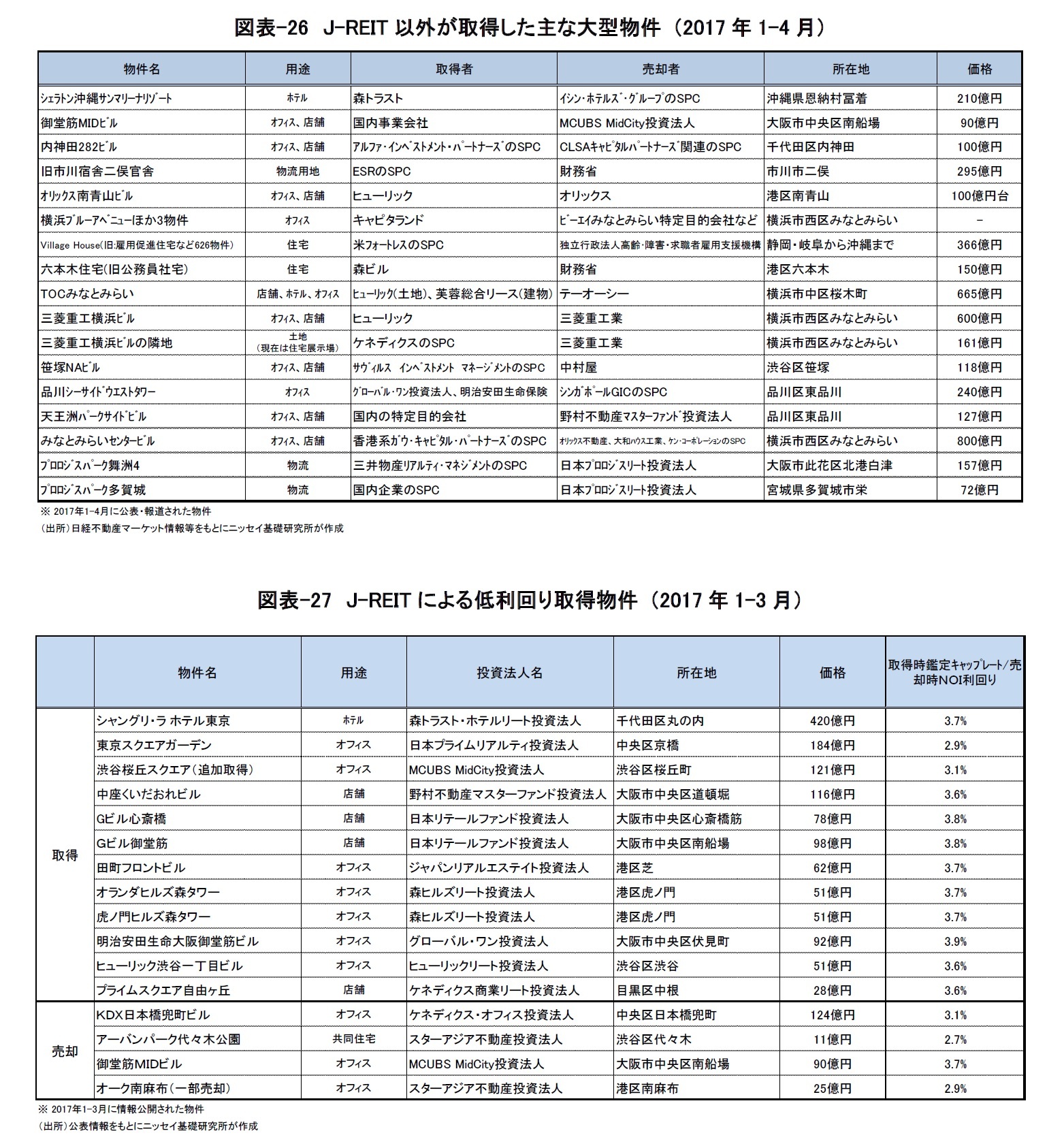 図表-26　J-REIT以外が取得した主な大型物件 （2017年1-4月）/図表-27　J-REITによる低利回り取得物件 （2017年1-3月）