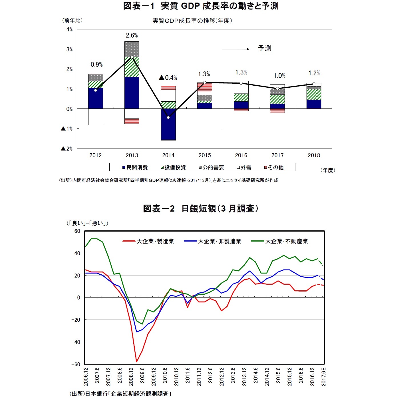図表－1　実質GDP成長率の動きと予測/図表－2　日銀短観（3月調査）