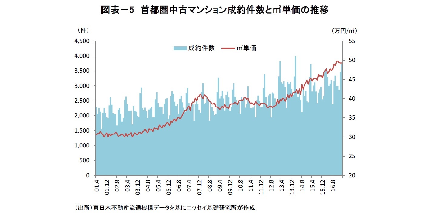 図表－5　首都圏中古マンション成約件数と㎡単価の推移