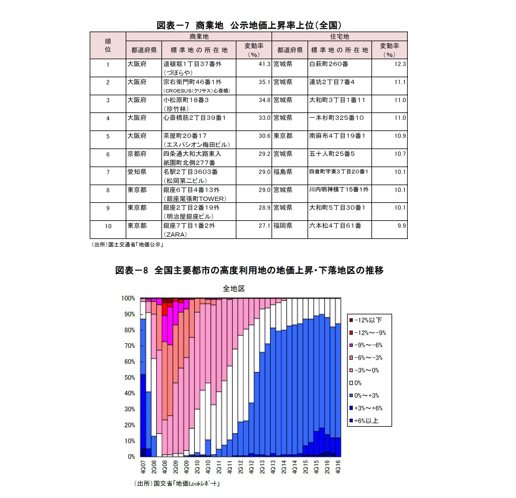 図表－7　商業地　公示地価上昇率上位（全国）/図表－8　全国主要都市の高度利用地の地価上昇・下落地区の推移
