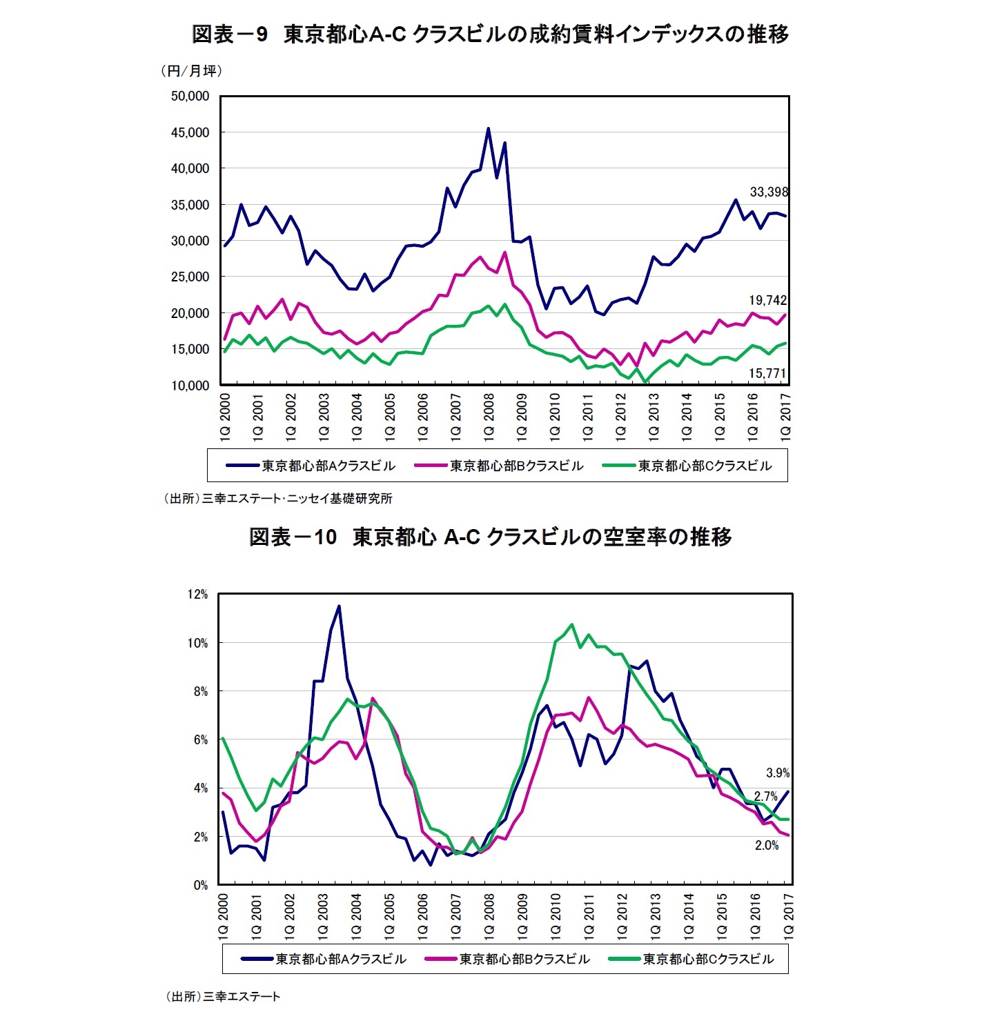 図表－9　東京都心Ａ-Cクラスビルの成約賃料インデックスの推移/図表－10　東京都心A-Cクラスビルの空室率の推移