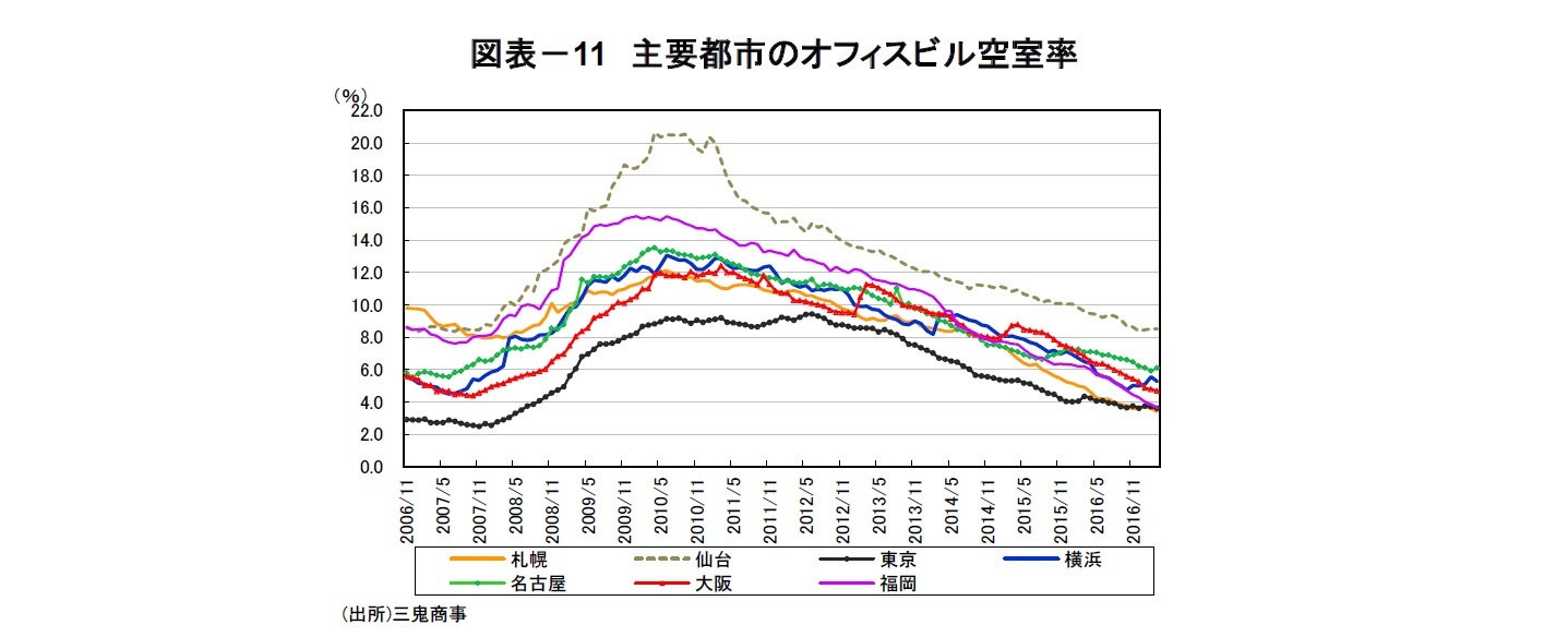図表－11　主要都市のオフィスビル空室率