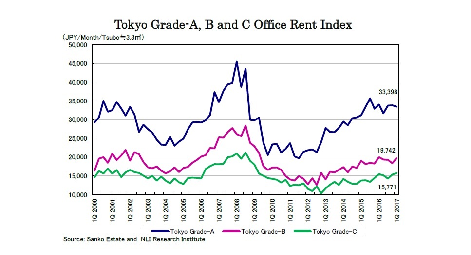 Tokyo Grade-A, B and C Office Rent Index