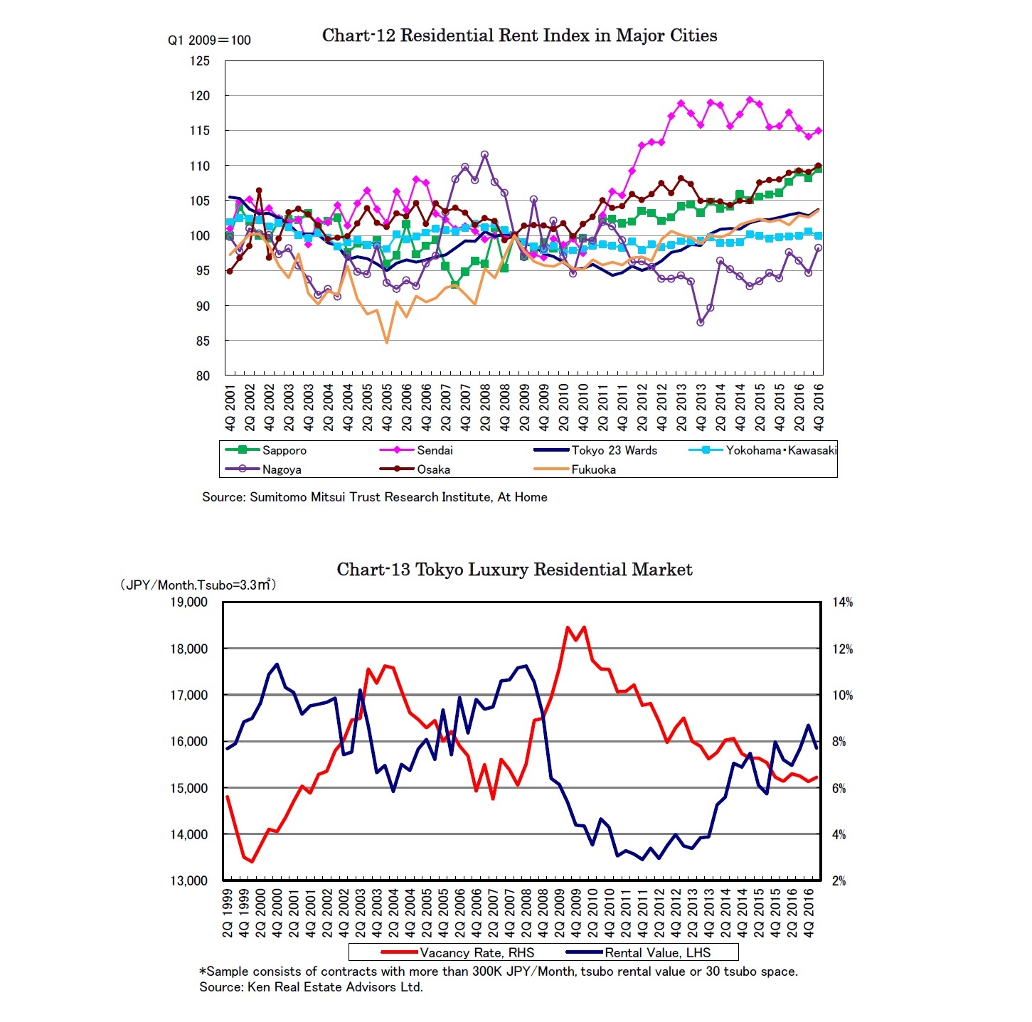 Chart-12 Residential Rent Index in Major Cities/Chart-13 Tokyo Luxury Residential Market