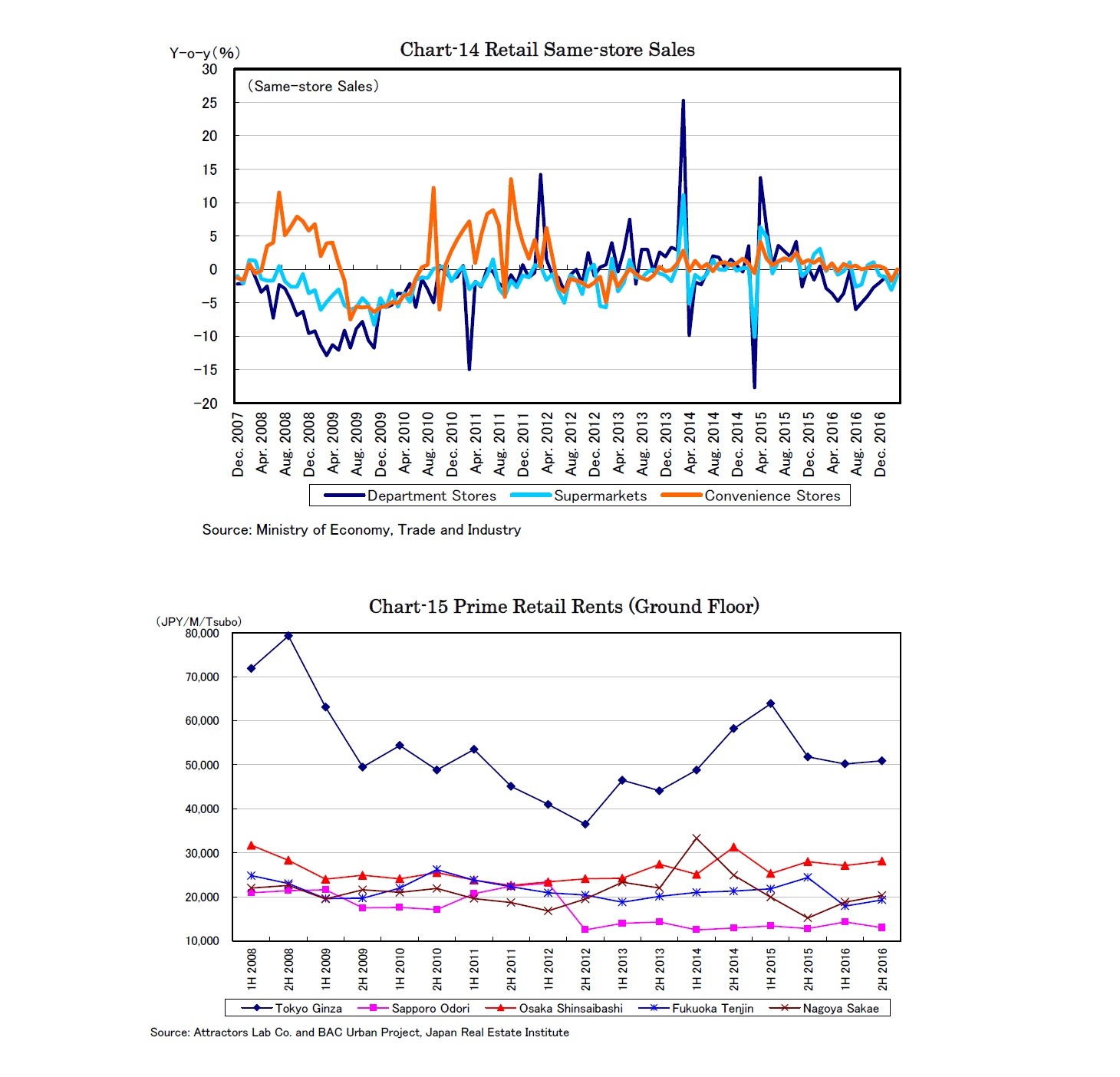 Chart-14 Retail Same-store Sales/Chart-15 Prime Retail Rents (Ground Floor)